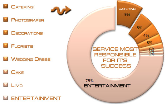 Services most responsible for it's success